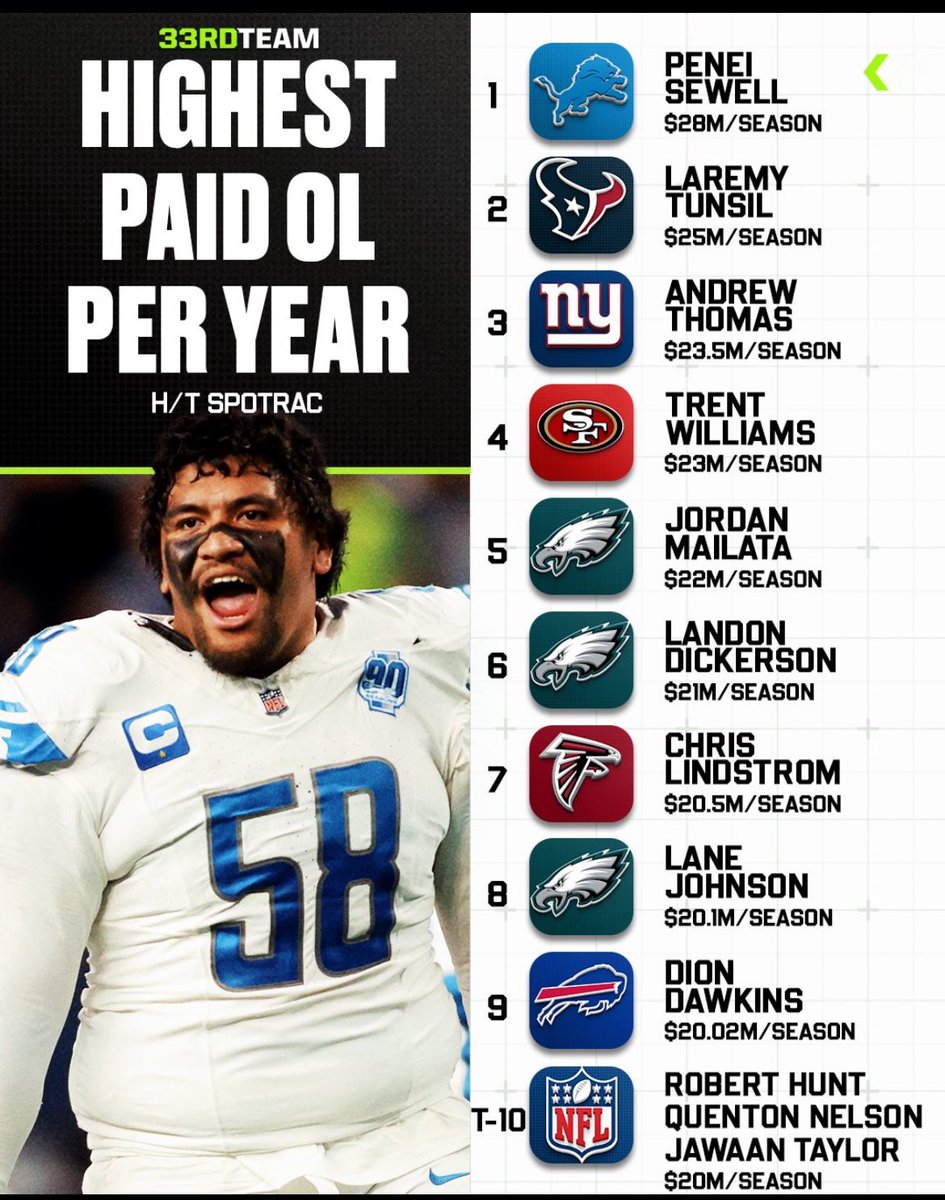 NFL’s highest-paid offensive linemen: