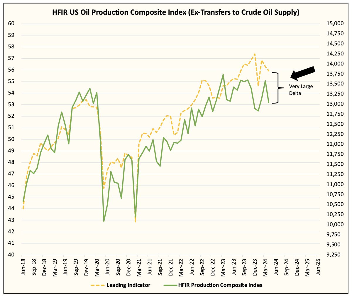 An Alarming Trend Is Developing In US Shale Oil Production hfir.com/p/an-alarming-…