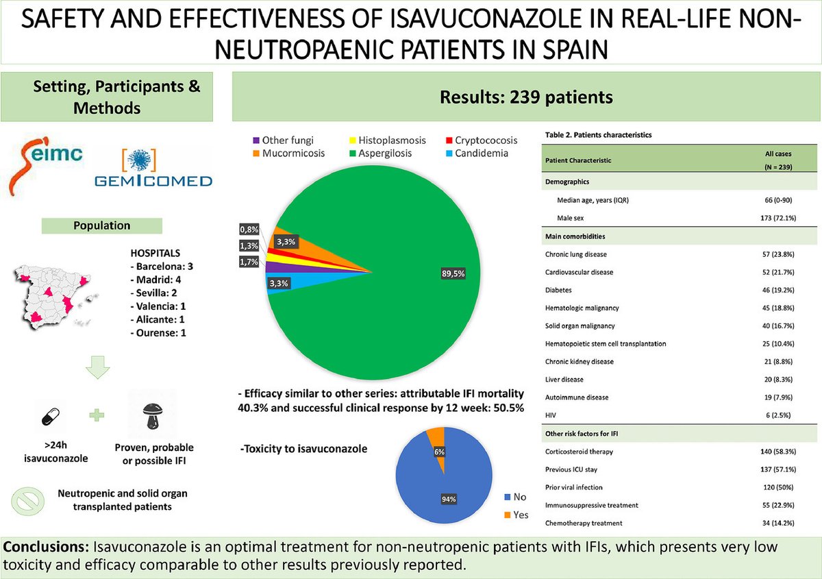 Information is scarce on clinical experiences with non-neutropenic patients with IFI receiving isavuconazole 🆕️⚡️⚡️Retrospective, observational multicentric study Safety and effectiveness of isavuconazole in real-life non-neutropenic patients #IDXposts ijidonline.com/article/S1201-…