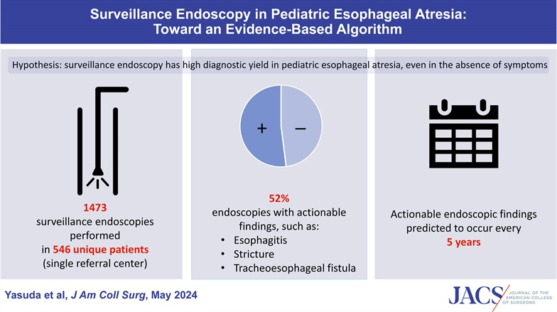 Surveillance endoscopy can detect and allow early intervention for significant esophageal complication, critical in pediatric esophageal atresia care. journals.lww.com/journalacs/ful…