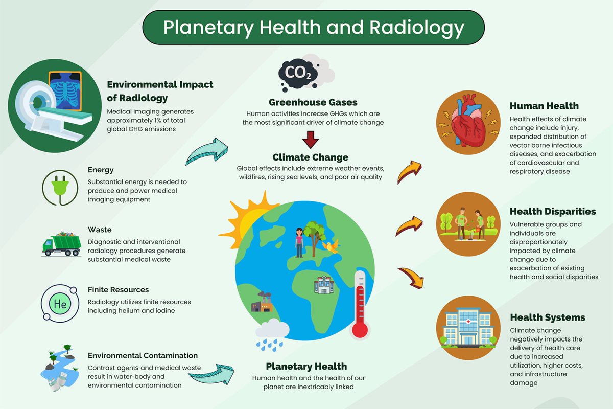 Immediate action is needed to sustain planetary health by implementing mitigation strategies to reduce greenhouse gas emissions in radiology, along with adaptation strategies that build resiliency to the effects of climate change. #RadGoesGreen bit.ly/3UuMk2u