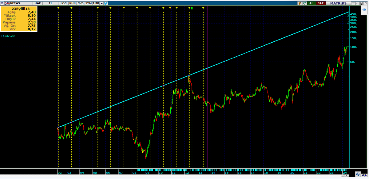 #NETAS ... DOLAR BAZLI GRAFİKTE ZİRVE 15 DOLAR.. TL BAZLI HAFTALIK GRAFİK BAKAYIM DEDİM GÖRÜNEN RAKAM ÇOK HOŞUMA GİTTİ. PAYLAŞMAK İSTEDİM.

#TMSN #GOLTS #SAFKR #KRDMA #CWENE