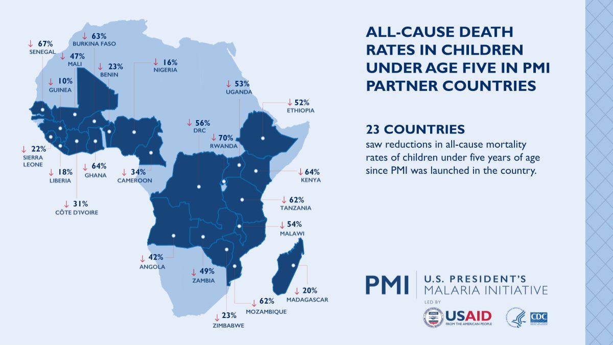 🔎 🗺️ Want to take a deeper dive into the latest results and progress from @PMIgov’s 30 partner countries? Explore our updated country fact sheets to learn more: pmi.gov/country-fact-s…