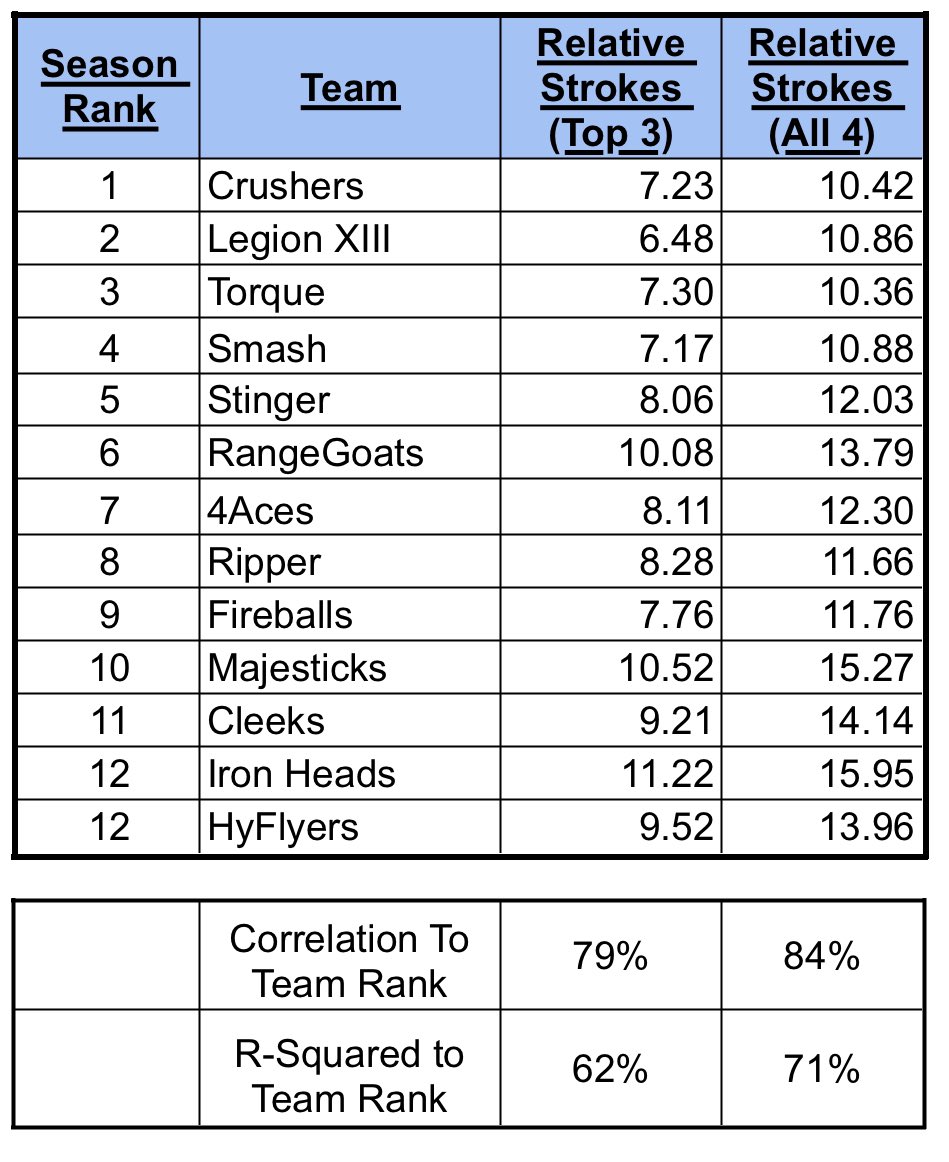 Heading into #LIVGolf Adelaide, there continues to be EXTREMELY high correlation between combined TUGR Relative Strokes and team performance.

The highest correlation is when looking at all 4 players, which makes sense as all 4 scores count on Sundays.

🔸RangeGoats continue to…