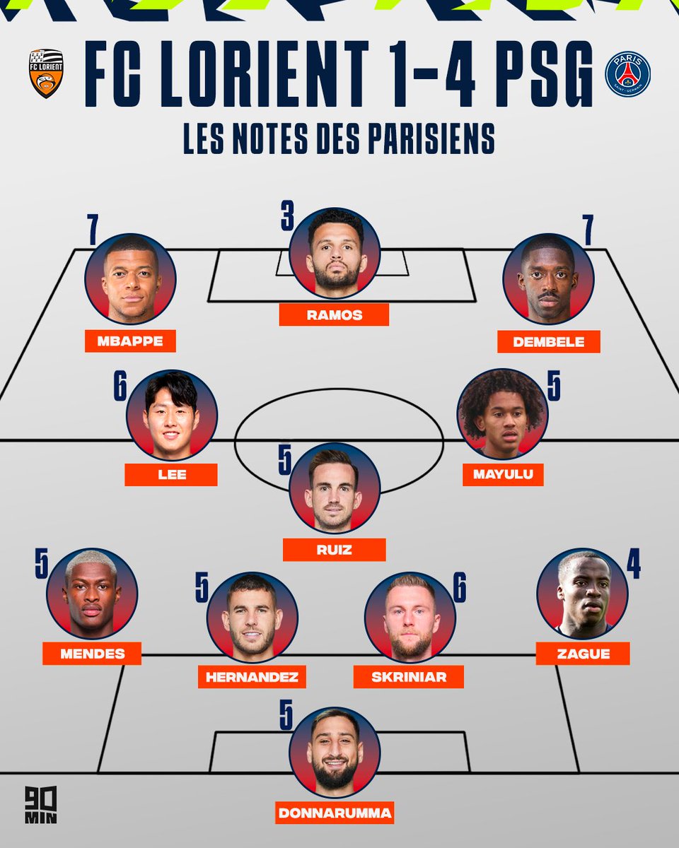 90minFR's tweet photo. Le PSG est (presque) champion !! 🔵🔴🔥
2️⃣ doublés d'Ousmane Dembélé et de Kylian Mbappé ont permis aux Parisiens d'enfoncer un peu plus Lorient dans la zone rouge.
Qui est votre homme du match ce soir ? 🧐
#PSG #LORPSG #FCLorient #Ligue1 #Dembele #Mbappe https://t.co/ASPXvm4JNc