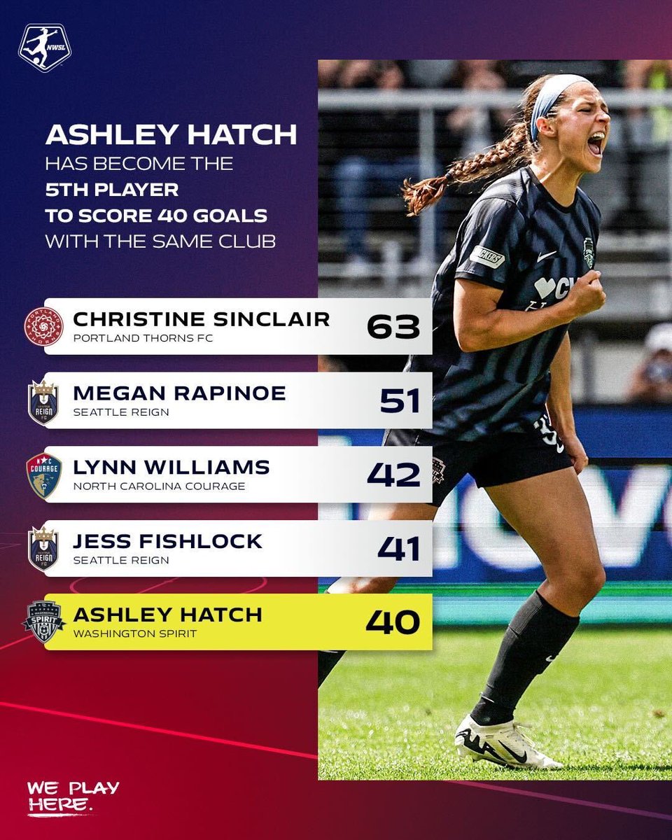 With her 40th goal for the Spirit, Ashley Hatch joins an exclusive of group of players with 40 or more goals for a single club. 🙌 Will she have another goal when @WashSpirit faces off against the undefeated @ORLPride this weekend? 👀 Don’t miss it! 🗓️ Friday, April 26 🕢