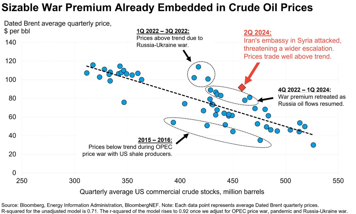 Crude oil prices slipped amid rising tensions in the Middle East even as conflict could threaten supply. But traders have already priced this in - we estimate a war premium of $25 per barrel was already embedded in prices since early April. bloom.bg/3w3Vjyl