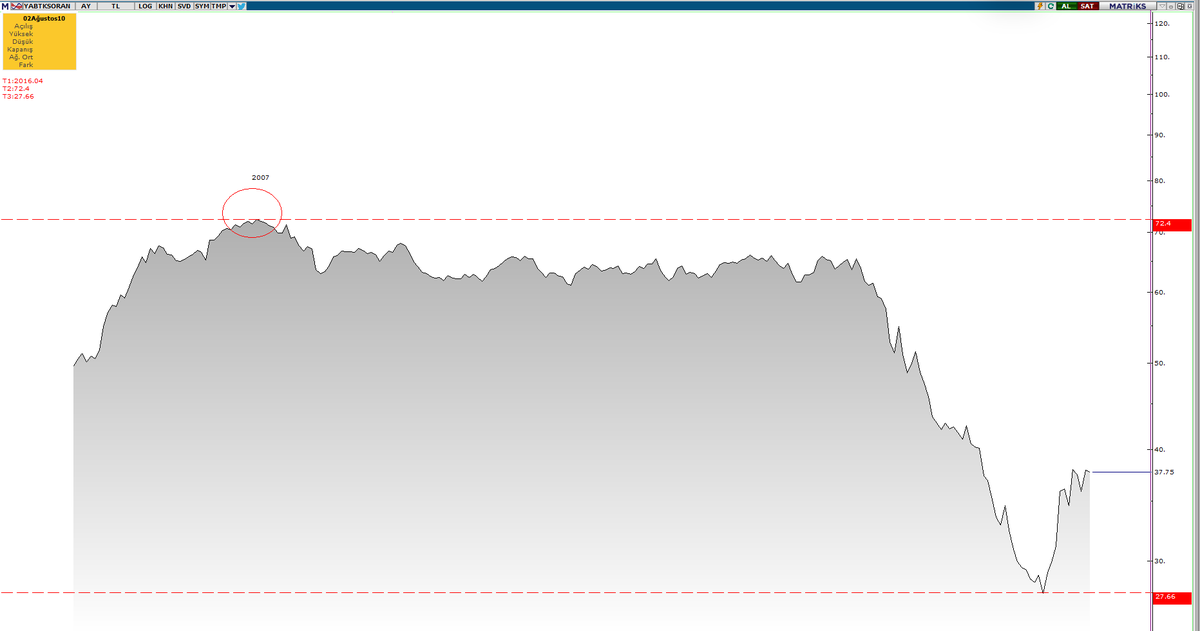 Sevgili arkadaşlar aşağıdaki veri #Borsa #Bist100 'ün gidişatı açısından çok önemli bir veridir. 

Aşağıda görünen görsel #Borsaistanbul'da Yabancı Takas Oranıdır. Yani her 100 yatırımcıdan kaçı yabancı onu göstermesi açısından anlamlı veridir. 

#Borsamızın gerçek anlamda Dolar
