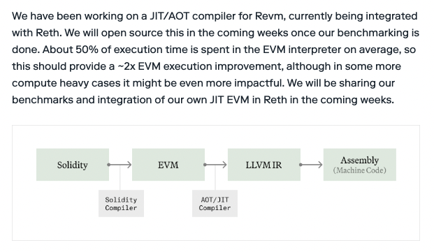 Very cool post from @gakonst and the Reth team on scaling the EVM. My favorite section talks about AOT compilation which converts EVM bytecode to machine code ahead of time, leading to a 2x performance improvement. These are the kinds of experiments that will help lower gas…