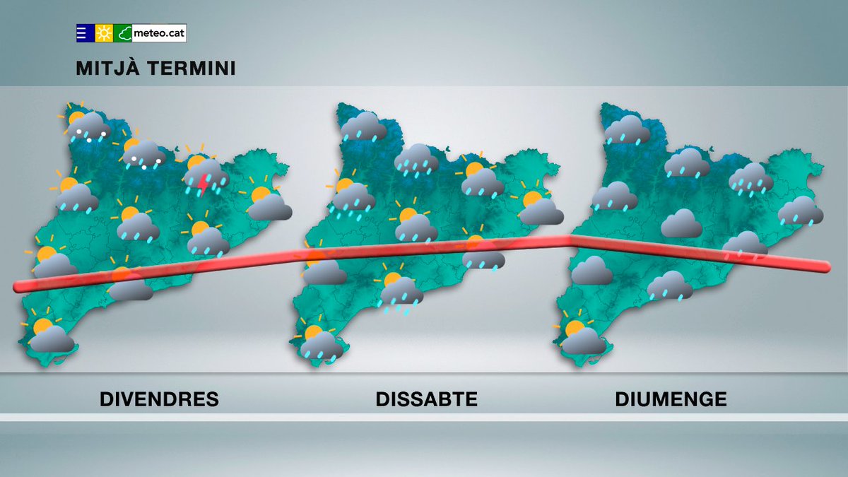 #PrediccióMitjàTermini
A mitjà termini s'espera inestabilitat i precipitació a bona part del país amb una temperatura força variable.