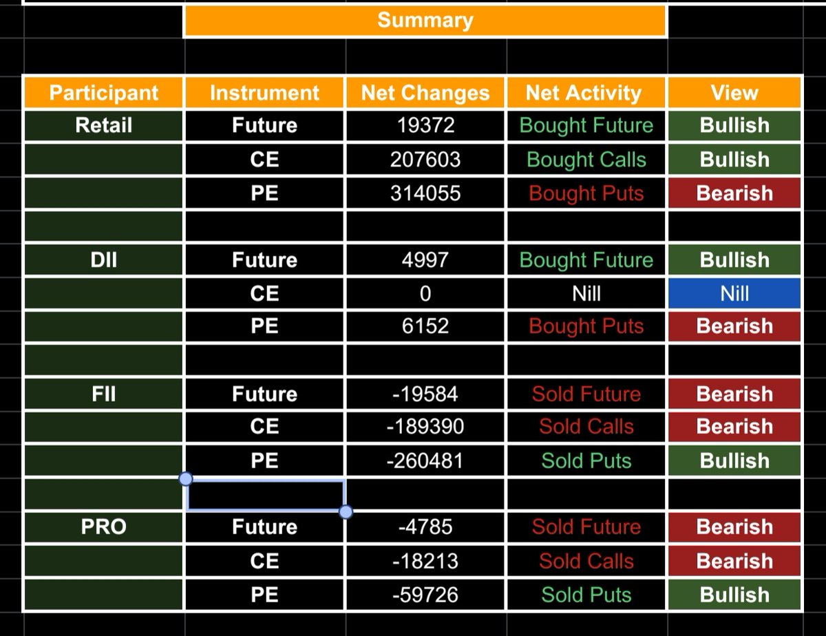 For 25 April 2024
(Education Purpose Only)
Support and Resistance Levels of
#Nifty50 #banknifty #finnifty
#fiidata
EOD Data 24 April 2024
Retail Mix to Bearish🐂🐻
DII Bearish🐻
FII Mix to Bullish🐻🐂
Pro Mix to Bullish🐻🐂
Like and share if its helpfull 🙏🙏🙏