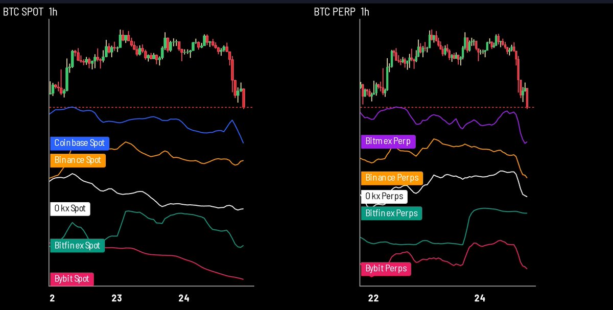 #BTC CVD Delta. 🔔 Spotta Binance'de satışa başladı. Coimbase satışa devam ediyor. Vadelide short baskısı arttı. Shortlamayan borsa yok şuan itibariyle. Sık sık güncelleme geçer durumu bildiririm. 🔔 #Bitcoin