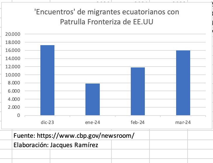 Ya q está hecho el q sabe de marcadores y goleadas, vea presidente la 'g-oleada' de migrantes ecuatorianos q están llegando a EE.UU. Desde diciembre 2023 a marzo 2024 se registran 52.900 'encuentros' con la patrulla fronteriza de EE.UU. En lo que va el año fiscal 2024: 78.800