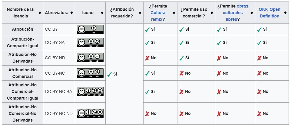 Siempre verifica si el contingut que trobes a Internet té llicències Creative Commons. Aquestes llicències permeten diferents nivells d'ús. A sota us deixo una taula de la Wikipedia on us ho pot aclarir més. 🎨 Font: es.wikipedia.org/wiki/Licencias… #CreativeCommons