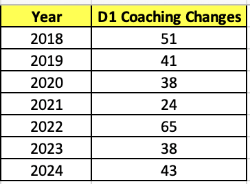 There have now been 300 WSOC head coaching changes in the past 6 years (some programs multiple) which is ridiculous. How can we expect stability for the players with this type of widespread coaching turnover!