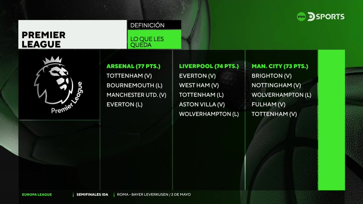 DSports's tweet photo. SE DEFINE LA PREMIER LEAGUE 🏆🏴󠁧󠁢󠁥󠁮󠁧󠁿

▶ Estos son los partidos que le quedan a Arsenal, Manchester City Liverpool en la liga inglesa. 

👉🏼 El cuadro de Klopp juega hoy ante Everton.

¿Quién levantará el trofeo? 🤔

#DSPORTSNoticias https://t.co/gXvTPEi2Cd
