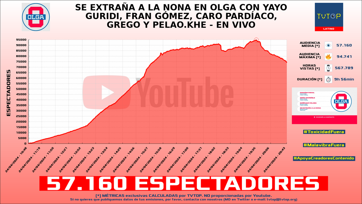 tvtop_es's tweet photo. ¡#OLGA 📺 HA EMITIDO en #YouTube! 🇦🇷 Nuestros datos 🧐 :

▶️ ESPECTADORES 👁️ : 57.160
▶️ RANKING EN CANAL [últimas 100 emisiones] 📊 : 1º 🔝💪🏾
▶️ MINUTO DE ORO 🔥 : 94.741 [19:33h]
▶️ HORAS VISTAS ⌚️ : 567.789

#miguegranados #natijota #olgaenvivo #sofimorandi https://t.co/tAqnJCmHWk