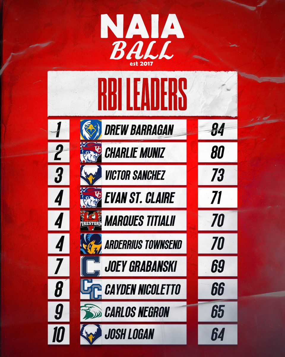 🚨 4/24 Stat Leaders: RBIs *Stats were pulled last night after games were completed. #NAIABall