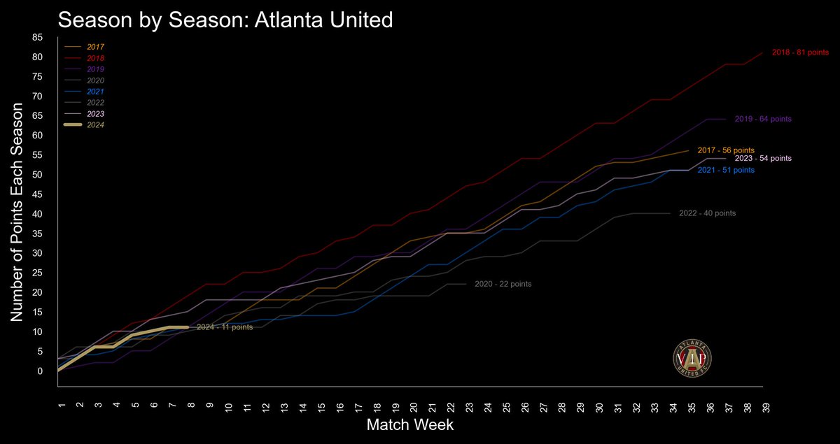 Number of Points Each Season through 8 games
#WeAreTheA #ATLUTD