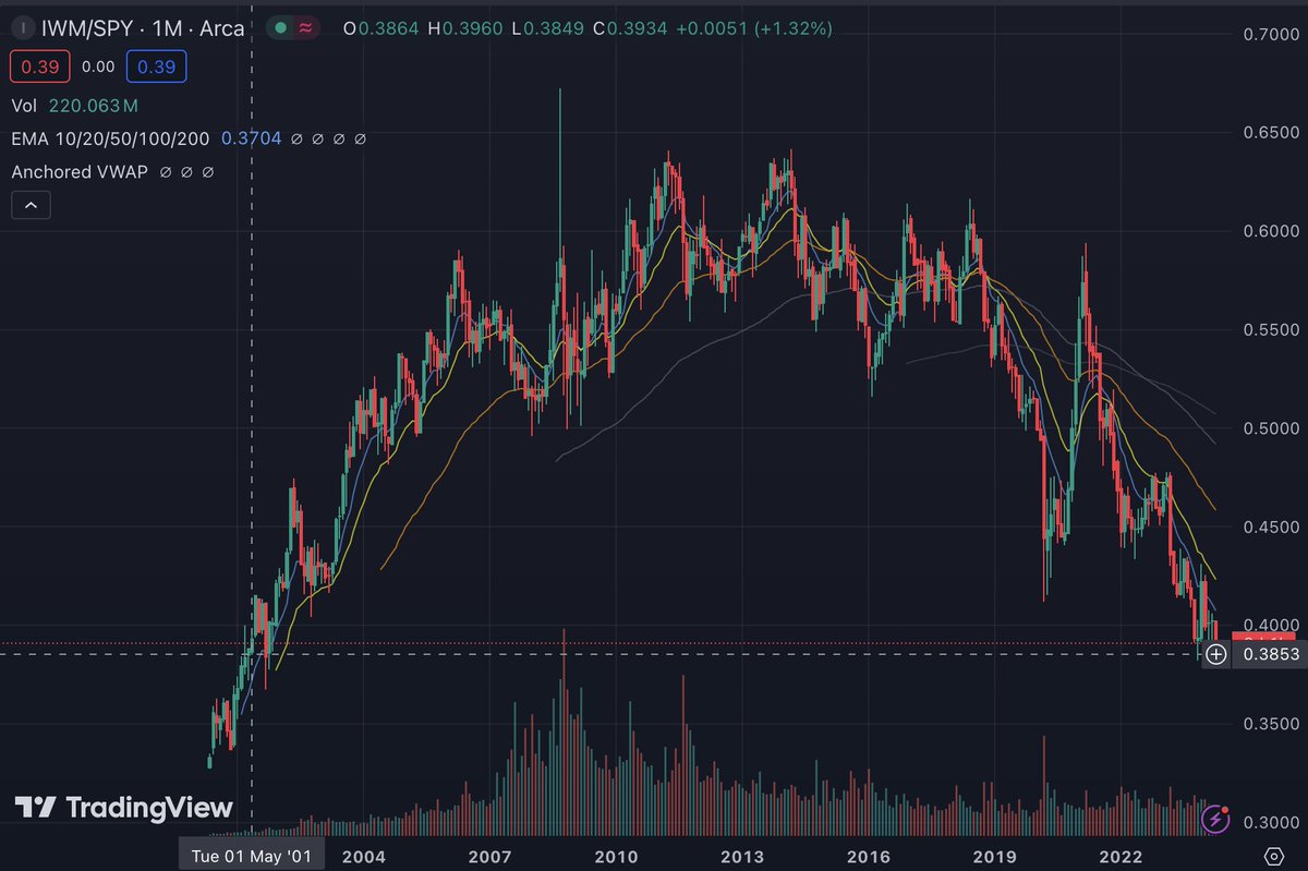 mylonitically's tweet photo. Small caps $IWM are weak relative to $SPY.  Approaching levels similar to post dot-com crash. Wouldn't be surprised if we bottomed out on this soon. https://t.co/jCuwiaGW08