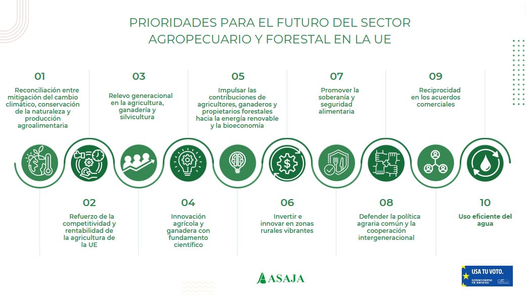 🚜 Tu voz es tu voto. Asegúrate de que los desafíos y oportunidades del sector agropecuario sean prioridad en el Parlamento Europeo. ¡Vota el 9 de junio! #AgriculturaPrimero Prioridades para el futuro del sector...