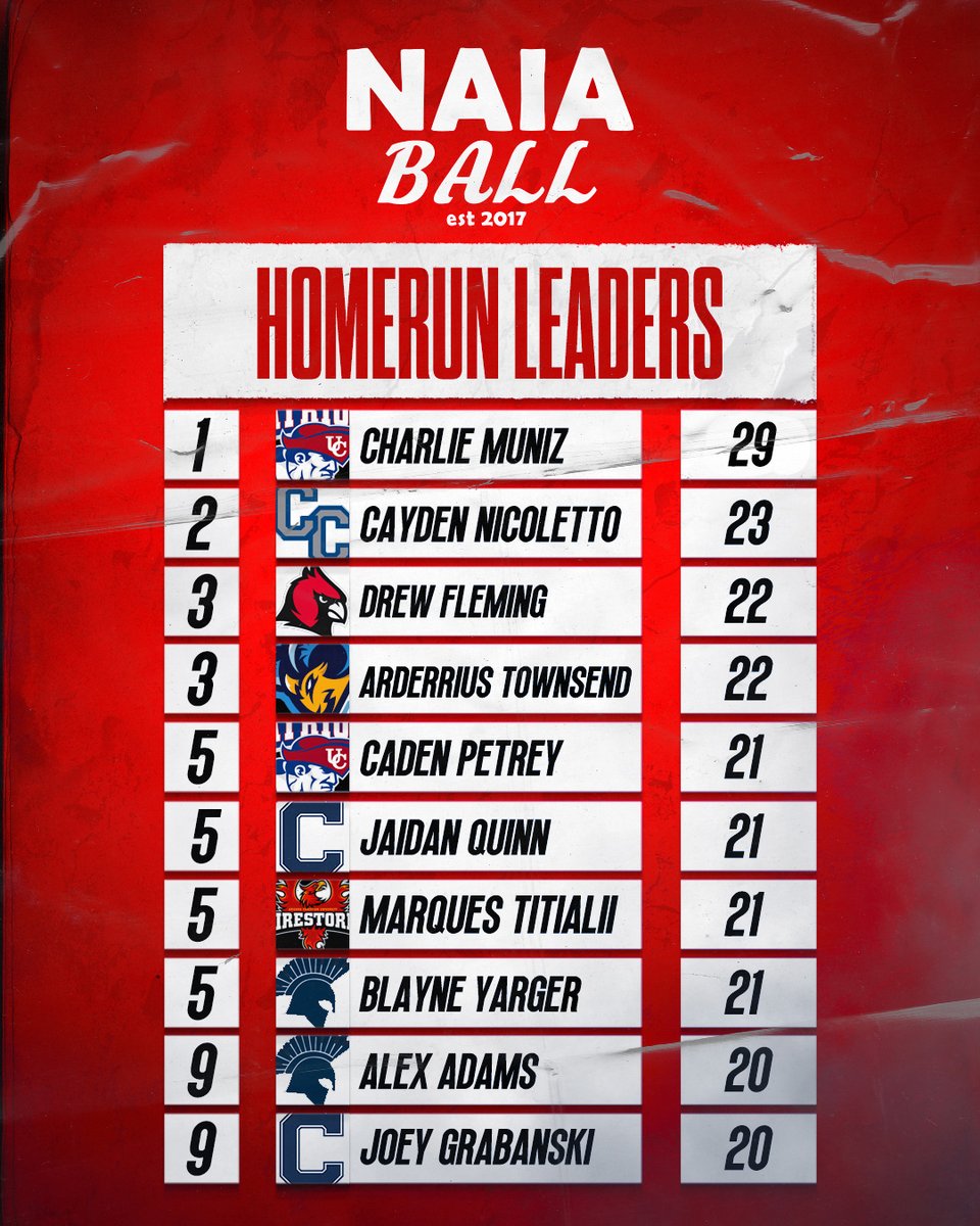 🚨 4/24 Stat Leaders: Home Runs *Stats were pulled last night after games were completed. #NAIABall