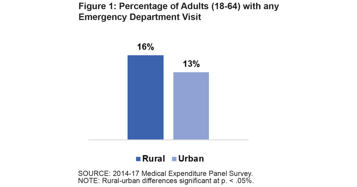 🚨Research Alert🚨

'Non-Urgent Use of Emergency Departments by Rural and Urban Adults'

View and subscribe: ow.ly/NZmI50RneIe
@MERuralHealth
#ruralhealth #emergencydepartments #ems
