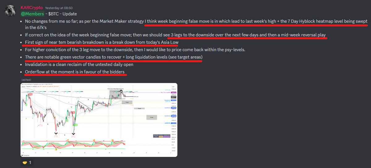 KAR__Crypto's tweet photo. $BTC #BTC #Bitcoin 
✅I hope you noted the negative divergence created by increasing price plus declining volume
✅Confluent with week beginning false move; peak "M" formation, 3 Taps to the high (Trend Reversal) &amp; resting stops below the H4 200EMA
✅Drop Level 1 of 3 done! https://t.co/lUPV6Kw1Vp