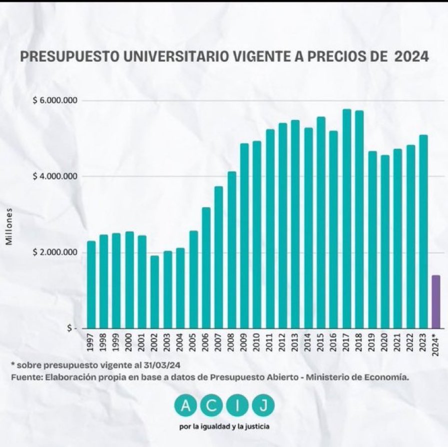 taseenb's tweet photo. @JMilei El burro libertario y sus cómplices saqueadores de la casta Macri/Caputo mienten como siempre: el gobierno cortó el  74% del presupuesto universitario que significa destruir las universidades públicas argentinas promoviendo el negocio de la educación privada de sus amigos. https://t.co/hOeoPyYPkg