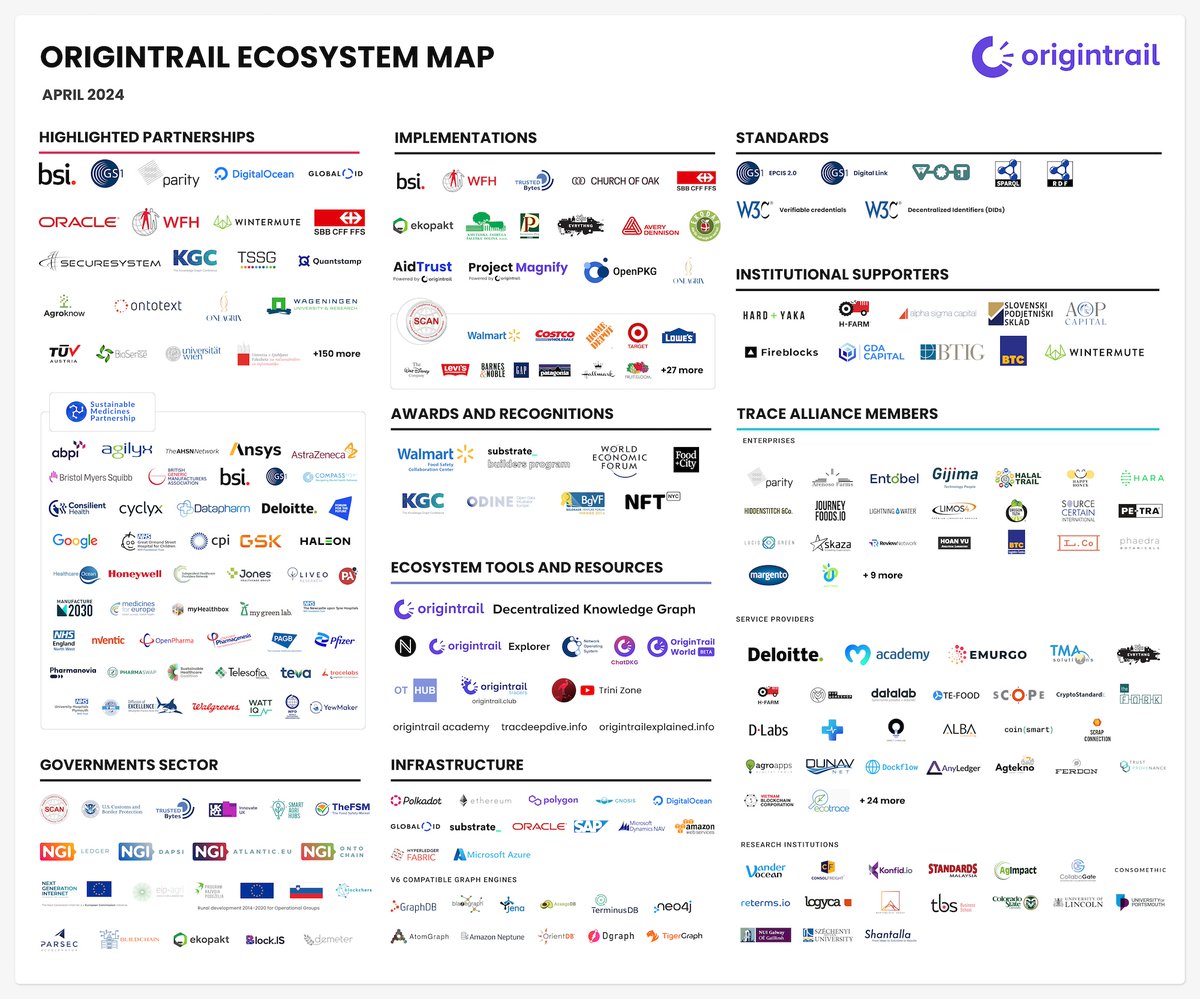 Polkadot's tweet image. 🔦✨ Spotlight on: OriginTrail

As blockchain and AI technology converge, @origin_trail is paving the way for a deeper and truer understanding of the world.

Everything you need to know about OriginTrail 👇

OriginTrail is committed to fostering a sustainable global economy by…