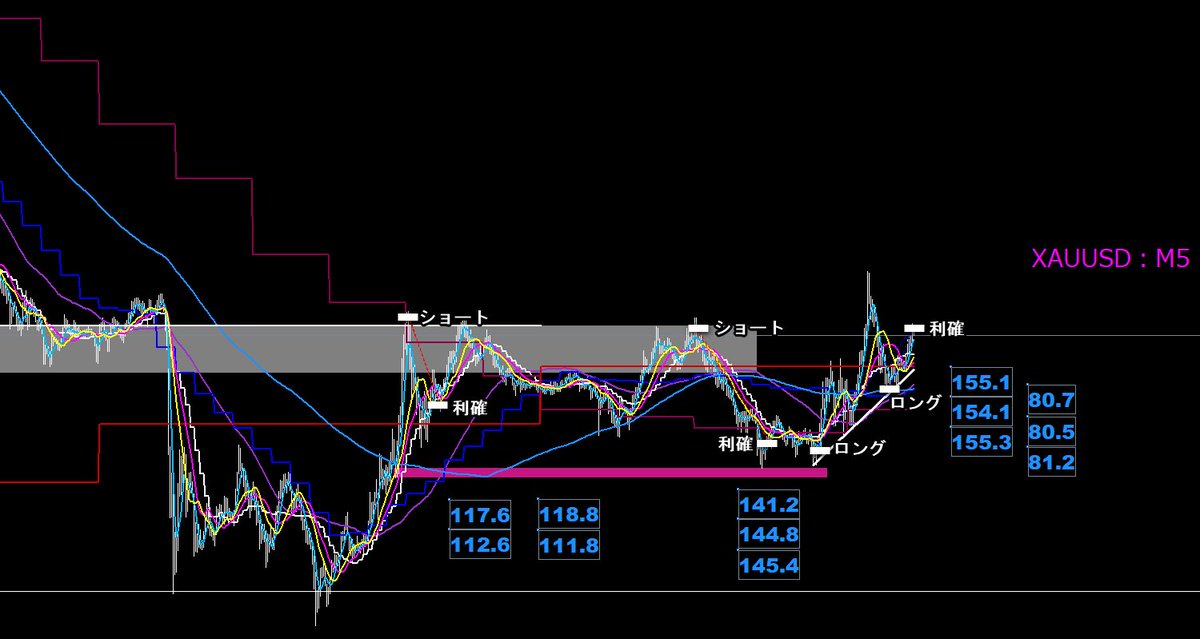 XAU/USD ショートとロング 引いていたゾーンとMAの形状見てトレード♪ ＃ゴールド ＃私式 #rin式 ＃及川式 ＃リオン式