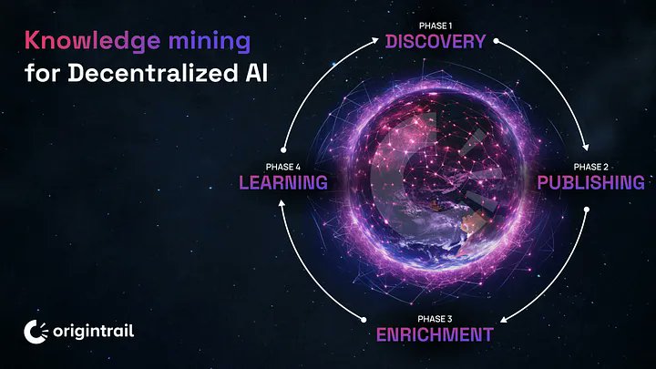 Polkadot's tweet image. 🔦✨ Spotlight on: OriginTrail

As blockchain and AI technology converge, @origin_trail is paving the way for a deeper and truer understanding of the world.

Everything you need to know about OriginTrail 👇

OriginTrail is committed to fostering a sustainable global economy by…