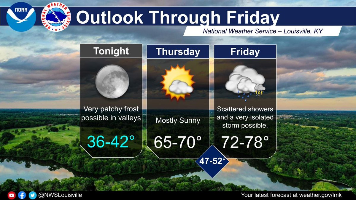 Clear skies, light winds, and dry air will allow temperatures to drop into the upper 30s to low 40s tonight. Very patchy frost is possible in the coldest valleys. Otherwise, warmer weather and rain showers/very isolated storms return to the region by Friday.