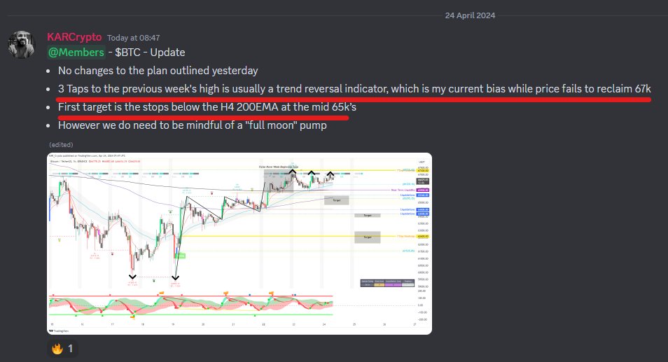 KAR__Crypto's tweet photo. $BTC #BTC #Bitcoin 
✅I hope you noted the negative divergence created by increasing price plus declining volume
✅Confluent with week beginning false move; peak "M" formation, 3 Taps to the high (Trend Reversal) &amp; resting stops below the H4 200EMA
✅Drop Level 1 of 3 done! https://t.co/lUPV6Kw1Vp