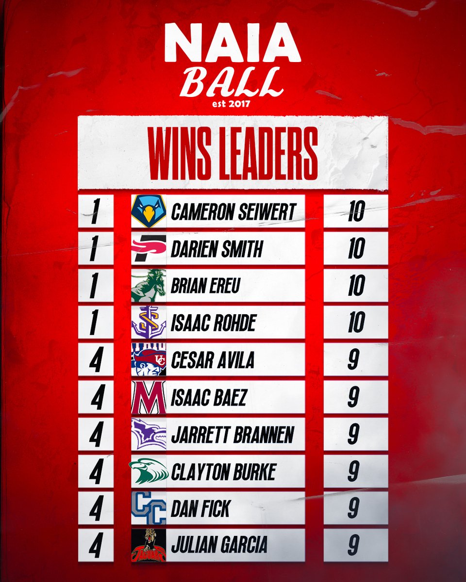 🚨 4/24 Stat Leaders: Wins *Stats were pulled last night after games were completed. #NAIABall