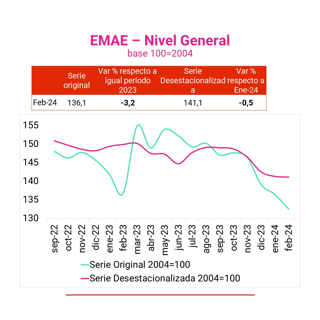 EconomiaOpen's tweet photo. 📊ESTIMADOR MENSUAL DE ACTIVIDAD ECONÓMICA📊

🔴 La actividad económica registró una caída de 3.2% i.a. en Febrero de 2024. 

🔴 En crecimiento interanual, se Pesca (+31,6% ia).

🔴 En caída interanual se destaca la Construcción (19,1% ia). https://t.co/nyzt4MyvFK