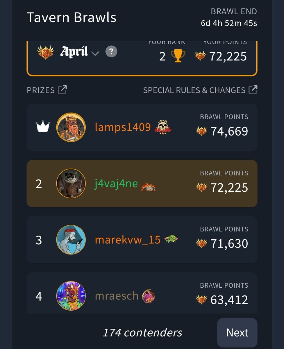 With about 6 days left in @TavernSquadNFT April Brawls competition it has been a tight race. I started off taking it slow this month upgrading lower level shrines then realized I have a chance still at possibly 2nd or 3rd this month. Only time will tell 👁 #AleAndAxes #Cardano