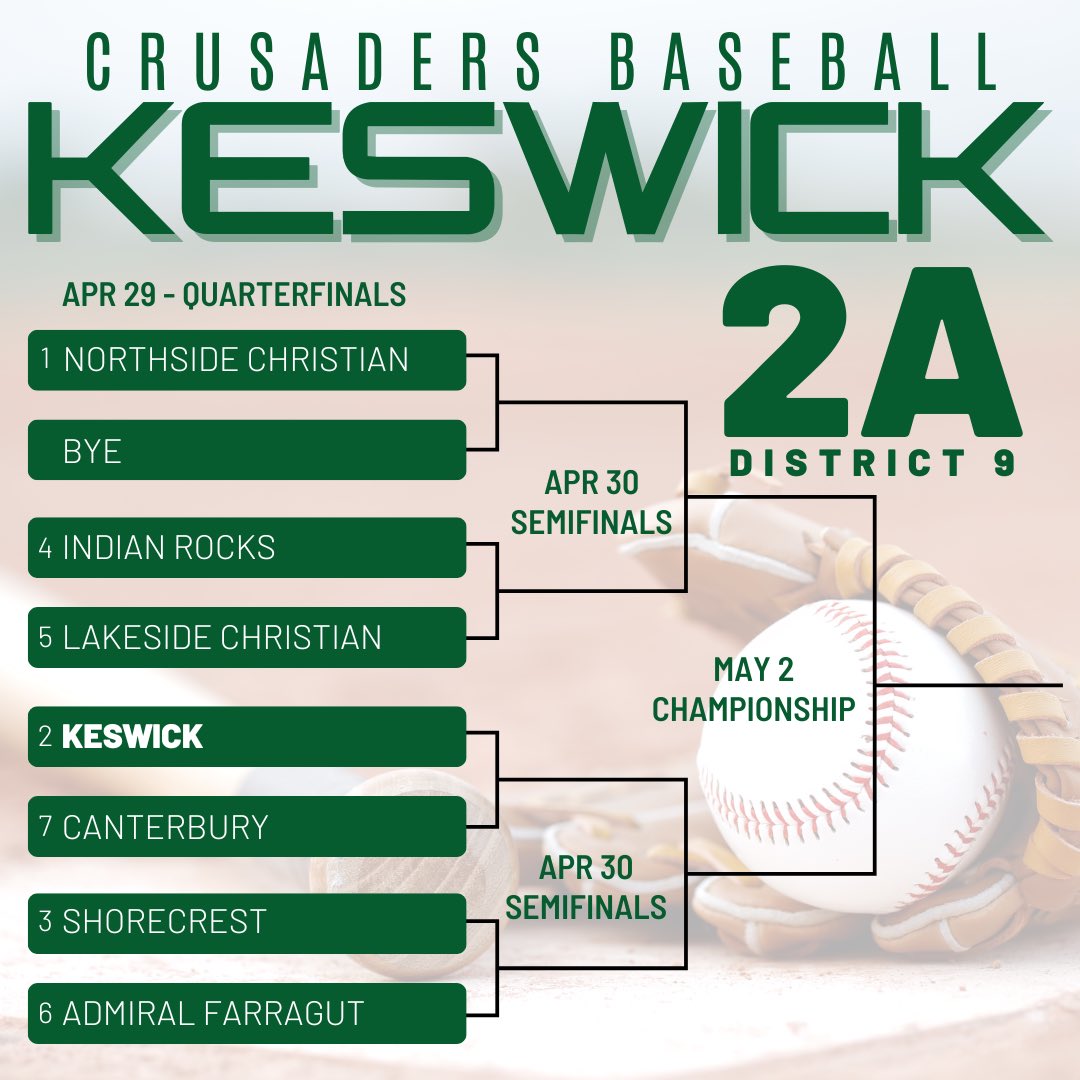 ⚾️ Next week the Keswick baseball team will compete in the 2A District 9 tournament. @KeswickBB earned the #2 seed and will open the tournament vs Canterbury.