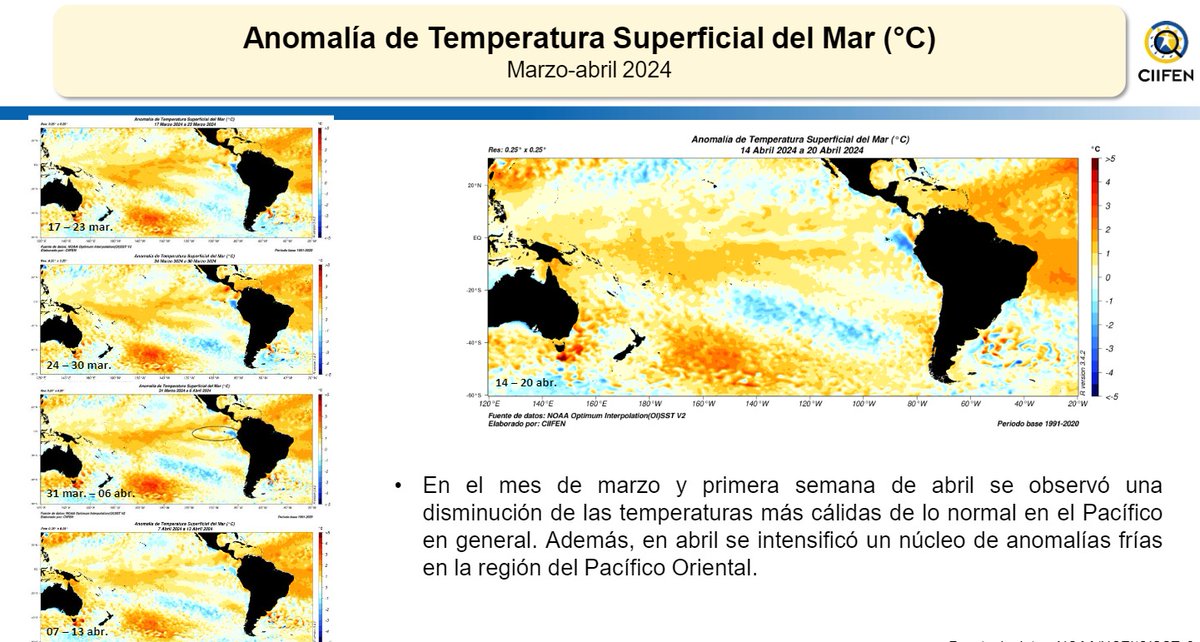 ciifen's tweet photo. Les compartimos el boletín de El Niño/La Niña en América Latina de abril de 2024. Se observó una disminución general de las temperaturas del mar en el Pacífico y El Niño continua su debilitamiento.

Consúltalo 👇
https://t.co/WO625zMNQM https://t.co/5J9AzLlrwG