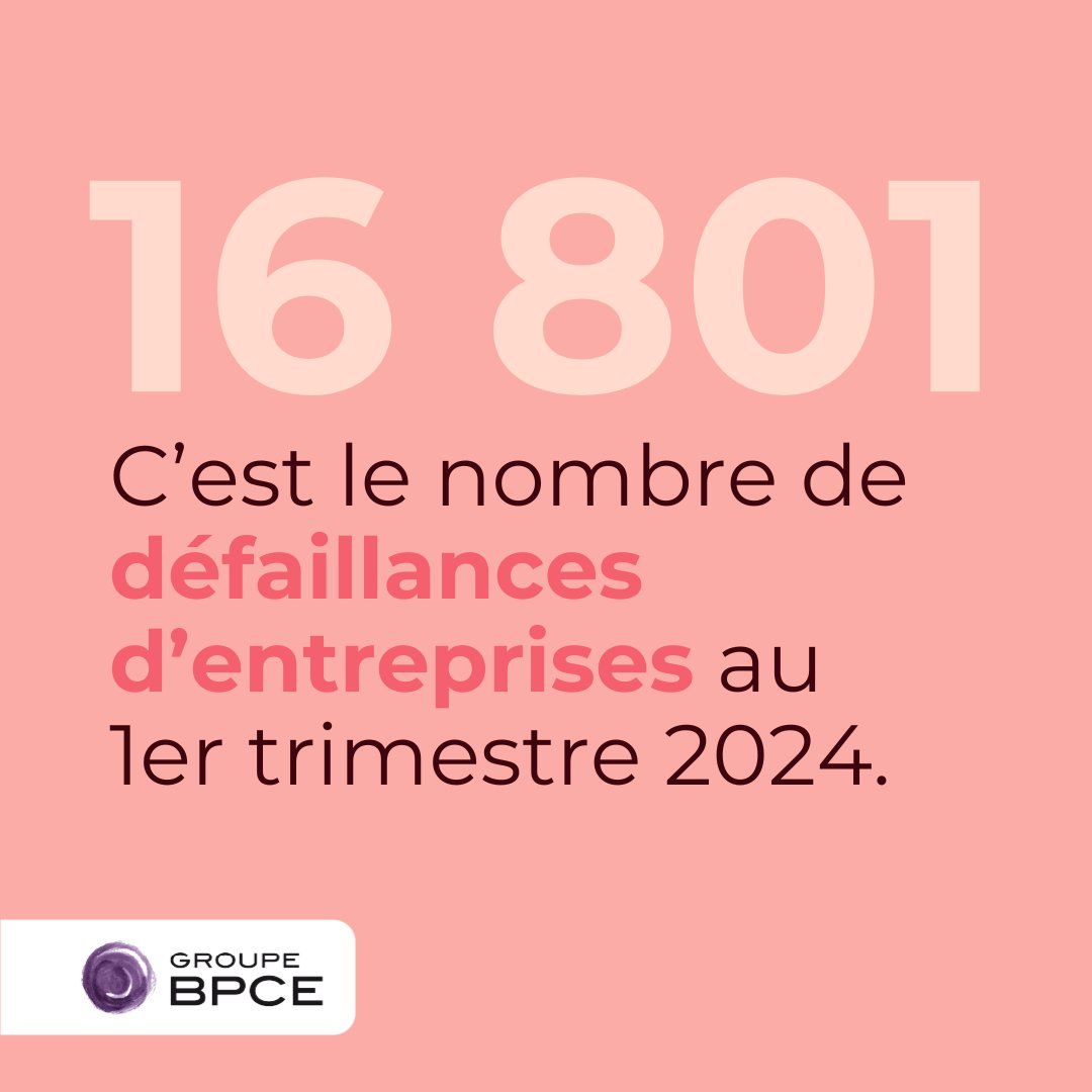 ❌ BPCE L’Observatoire dresse un bilan des défaillances d’entreprises au 1er trimestre 2024, accompagné d’un scénario pour l’année 2024 et 2025.
🔎 Découvrez l’étude complète 👉 newsroom.groupebpce.fr/actualites/etu…
#BPCELObservatoire #Entreprises #TPE #PME