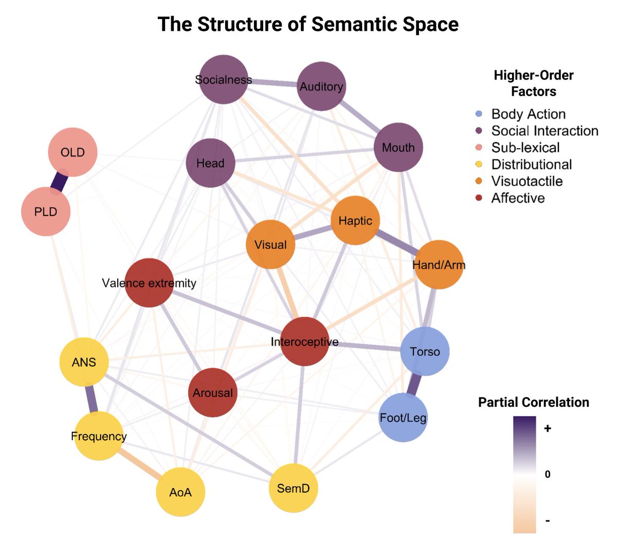 In a novel large-scale exploration of semantic space, we identified six behaviourally-relevant higher-order dimensions that explain the variation in word meanings.

📢New from: <a href="/DiveicaV/">Veronica Diveică</a>, <a href="/ejmuraki/">Emiko Muraki</a>, <a href="/BinneyRJ/">Richard J. Binney</a>, &amp; <a href="/PennyPexman/">Penny Pexman</a> 

sciencedirect.com/science/articl…