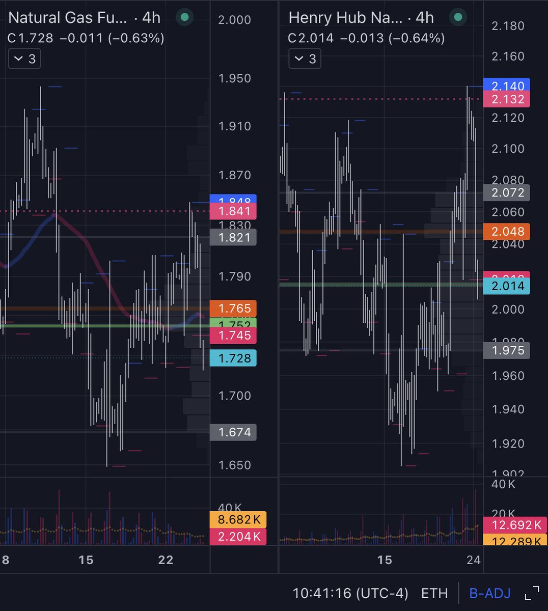 Bought June at 2.015, equivalent more or less in May terms to 1.729.

After I sold it a couple of days ago at 1.782, I consider this my rollover, with an extra tip from Mr. Henry Hub. 😇

#NG #NaturalGas #HenryHub #natgasfutures #NGtrading #commodityfutures #energytrading…