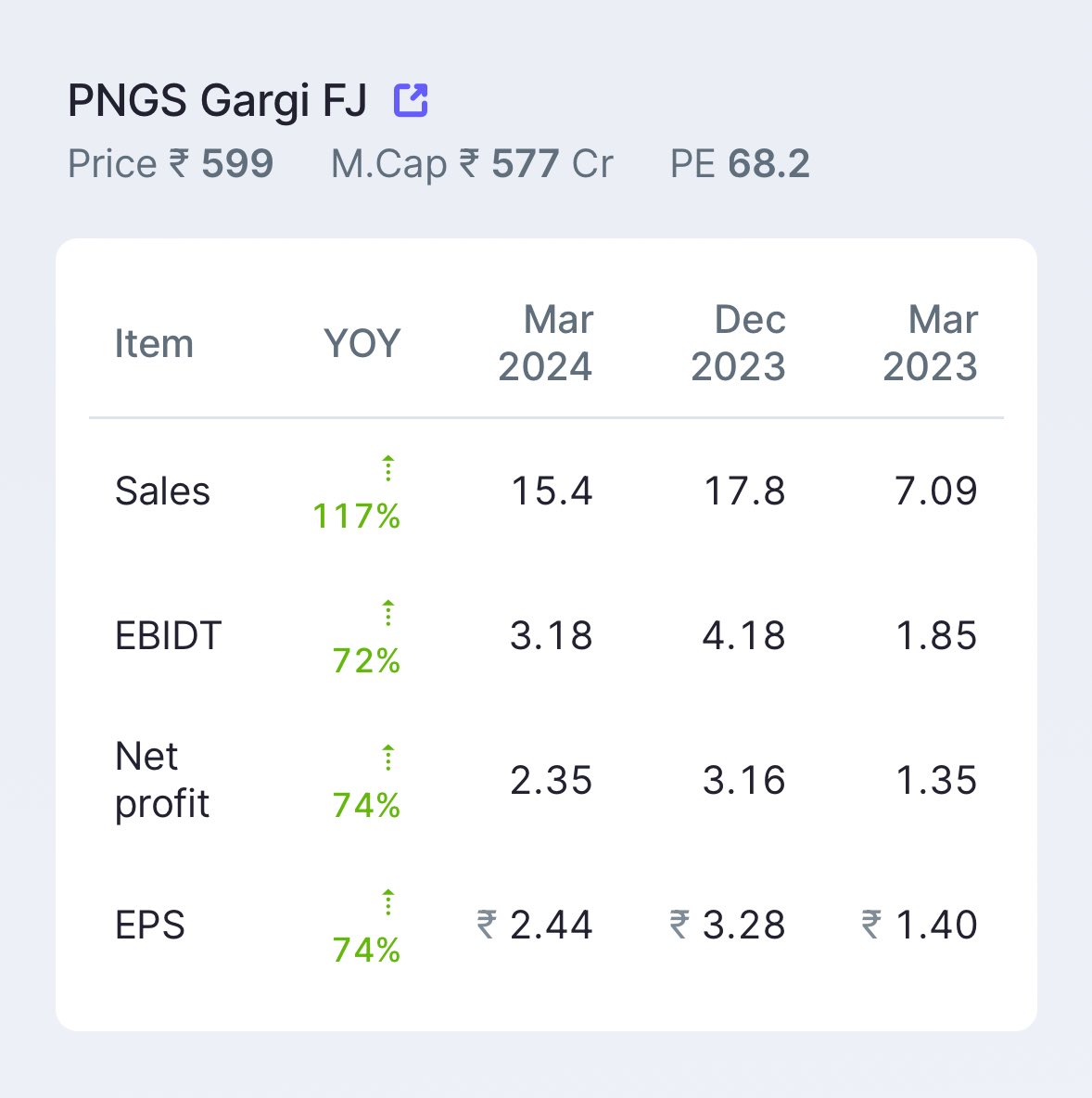 Solid numbers from PNGS Gargi 🤝🏻
#Q4FY24 #Q4Results