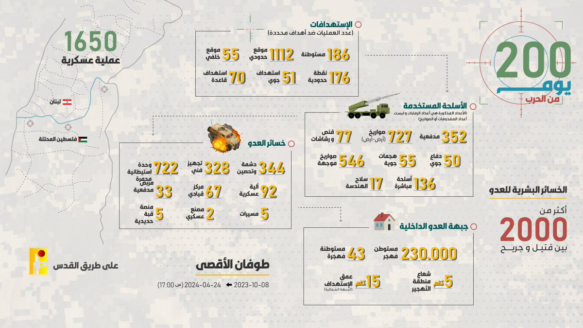 إنفوغراف عمليات المقاومة اللبنانية #حزب_الله من #جنوب_لبنان  ضد العدو الصهيوني خلال 200 يوم.