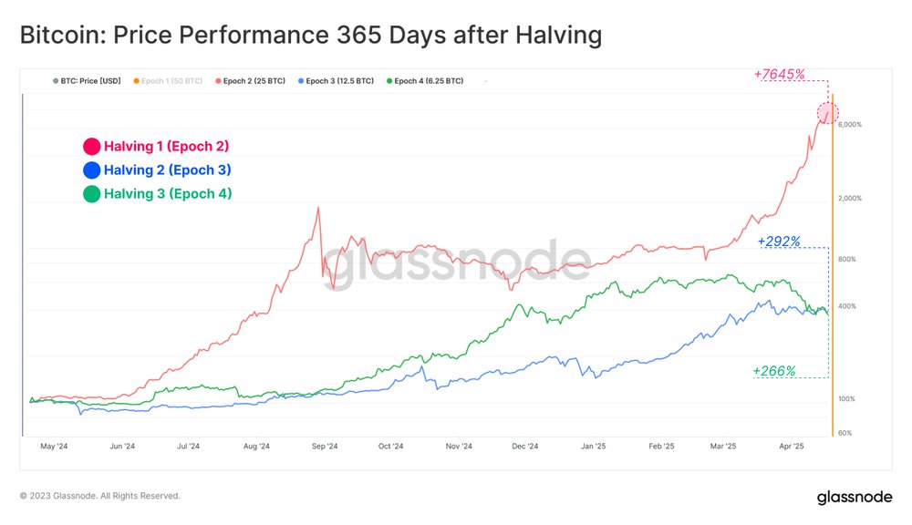 Bitcoin's post-halving year shows strong returns but with significant drawdowns 🔴 Epoch 2: +7,258%, -69.4% drawdown 🔵 Epoch 3: +293%, -29.6% drawdown 🟢 Epoch 4: +266%, -45.6% drawdown