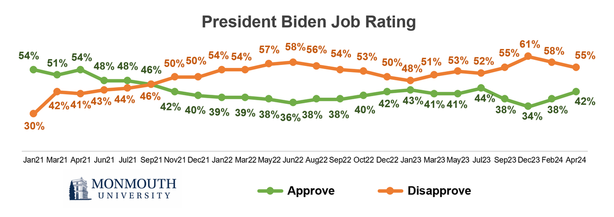 NATIONAL POLL: @POTUS Joe Biden’s job approval rating has ticked up 8 points since bottoming out in December. 42% approve 55% disapprove APPROVE by PARTY: DEM - 86% (74% in December) IND - 31% (24%) REP - 7% (5%) monmouth.edu/polling-instit…