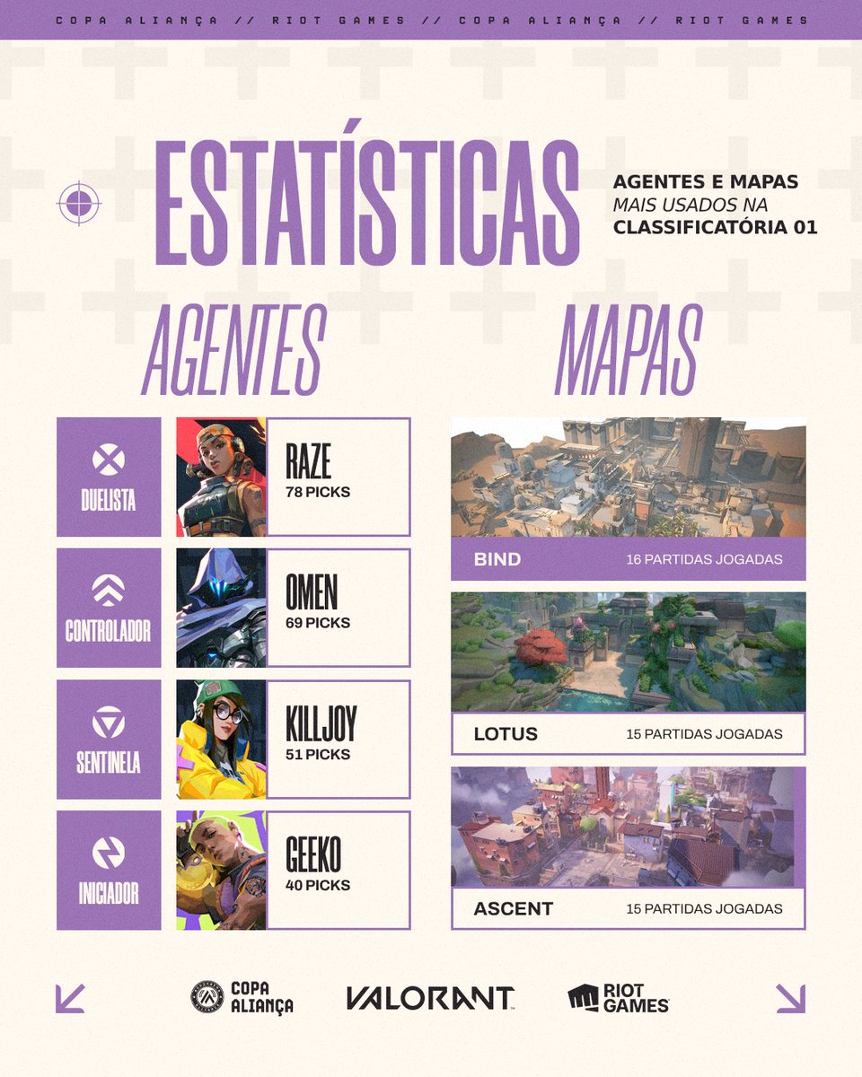 copaaliancagg's tweet photo. ❓Já pararam para se perguntar quais agentes foram os mais jogados por função?
🗺️Ou qual é o mapa que os times universitários mais jogam?
📊 A AcadArena coletou os dados para os estudiosos (curiosos) de plantão!
#acadarena #copaaliança