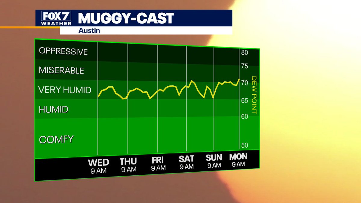 The Gulf moisture is back and will stick around through early next week. #airyoucanwear #atxwx #txwx #muggy #fox7austin