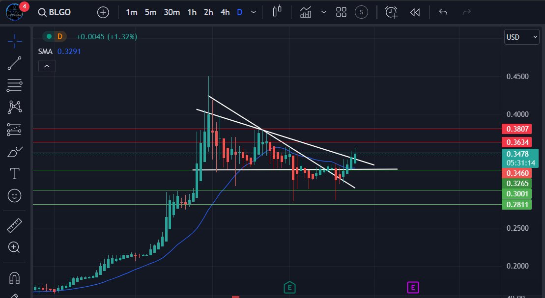 $BLGO Depending on how you want to acknowledge a breakout by wick or body, two wedge formations provided. STRONG rebound. #PFAS