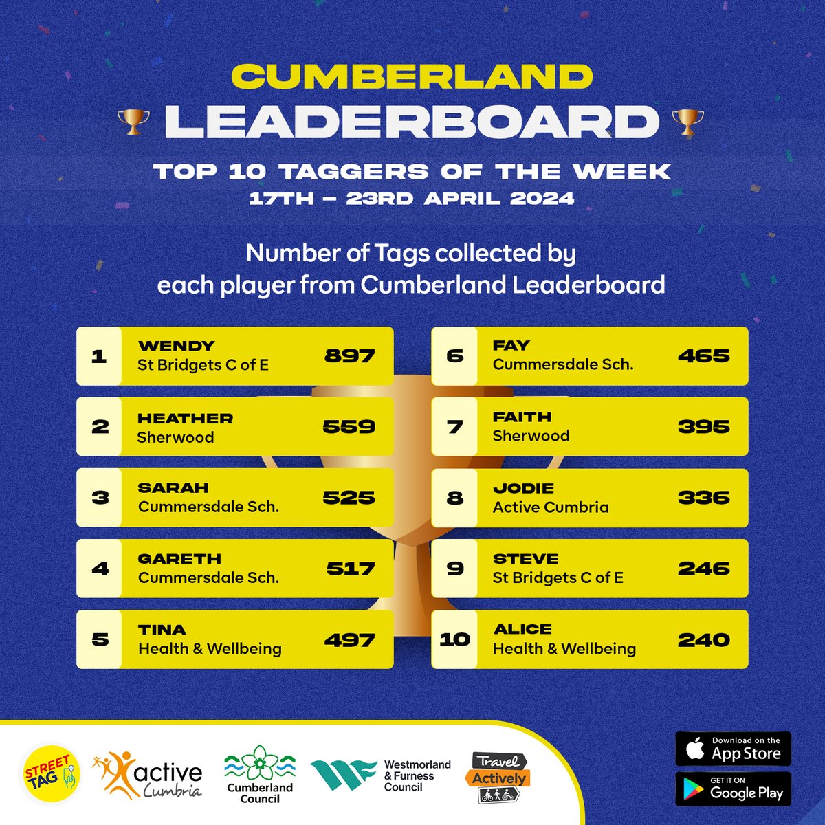 We are back and underway!🌟 Wendy gets us started! Congratulations to the Top 10 Taggers of the Week in Cumberland Leaderboard on Street Tag! Keep up the Fan-TAG-stic work! 💪 @activecumbria @wandfcouncil @CumberlandCoun